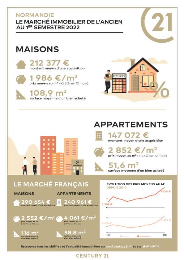 Evolution du marché immobilier en Normandie
